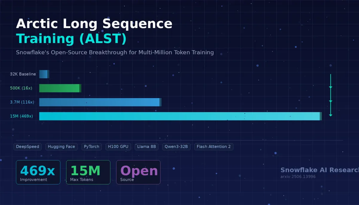 Snowflake's Arctic Long Sequence Training: How to Train LLMs on 15 Million Tokens Without Selling a Kidney