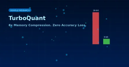 Google's TurboQuant Compresses AI Memory by 6x — With Zero Accuracy Loss