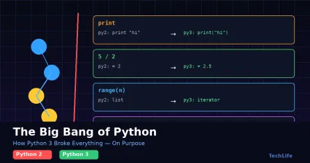 Cleaning the Slate: The Radical Engineering Behind Python 3.0 - The Story of Python Series - 1