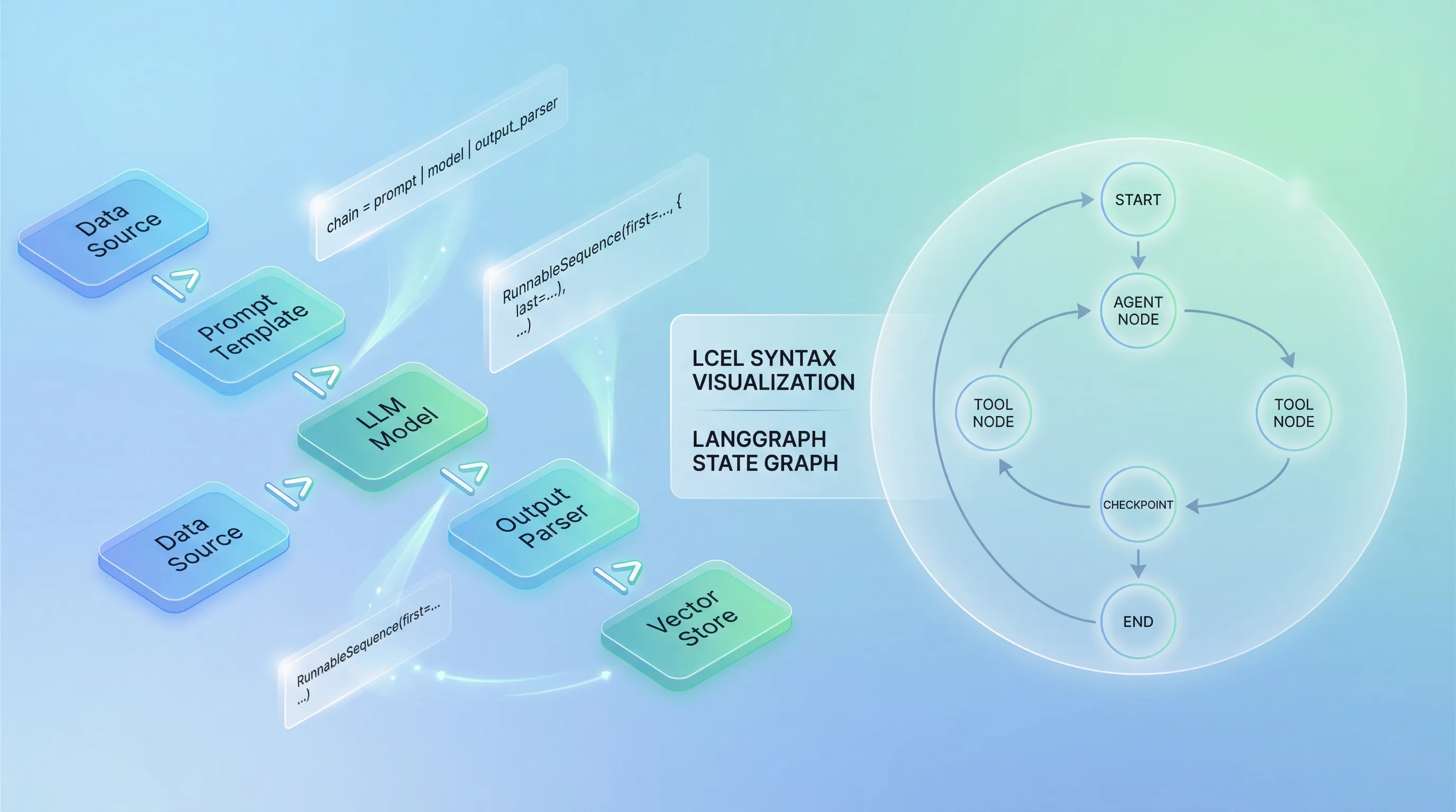 LangChain architecture visualization with LCEL and LangGraph