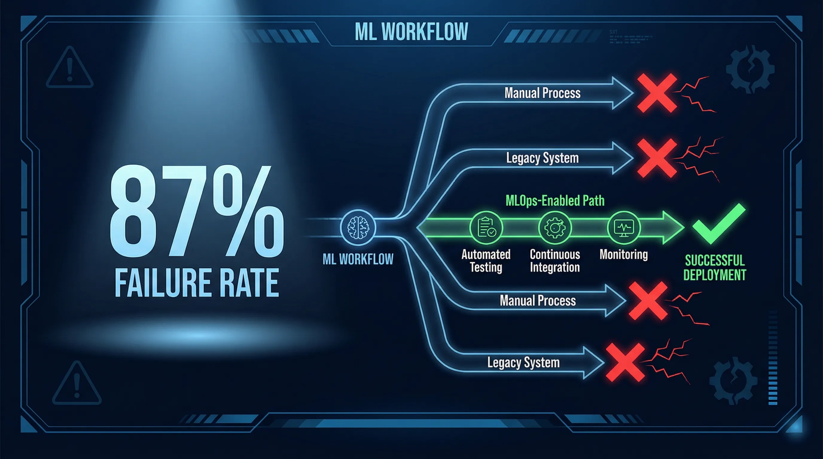87% ML project failure rate visualization