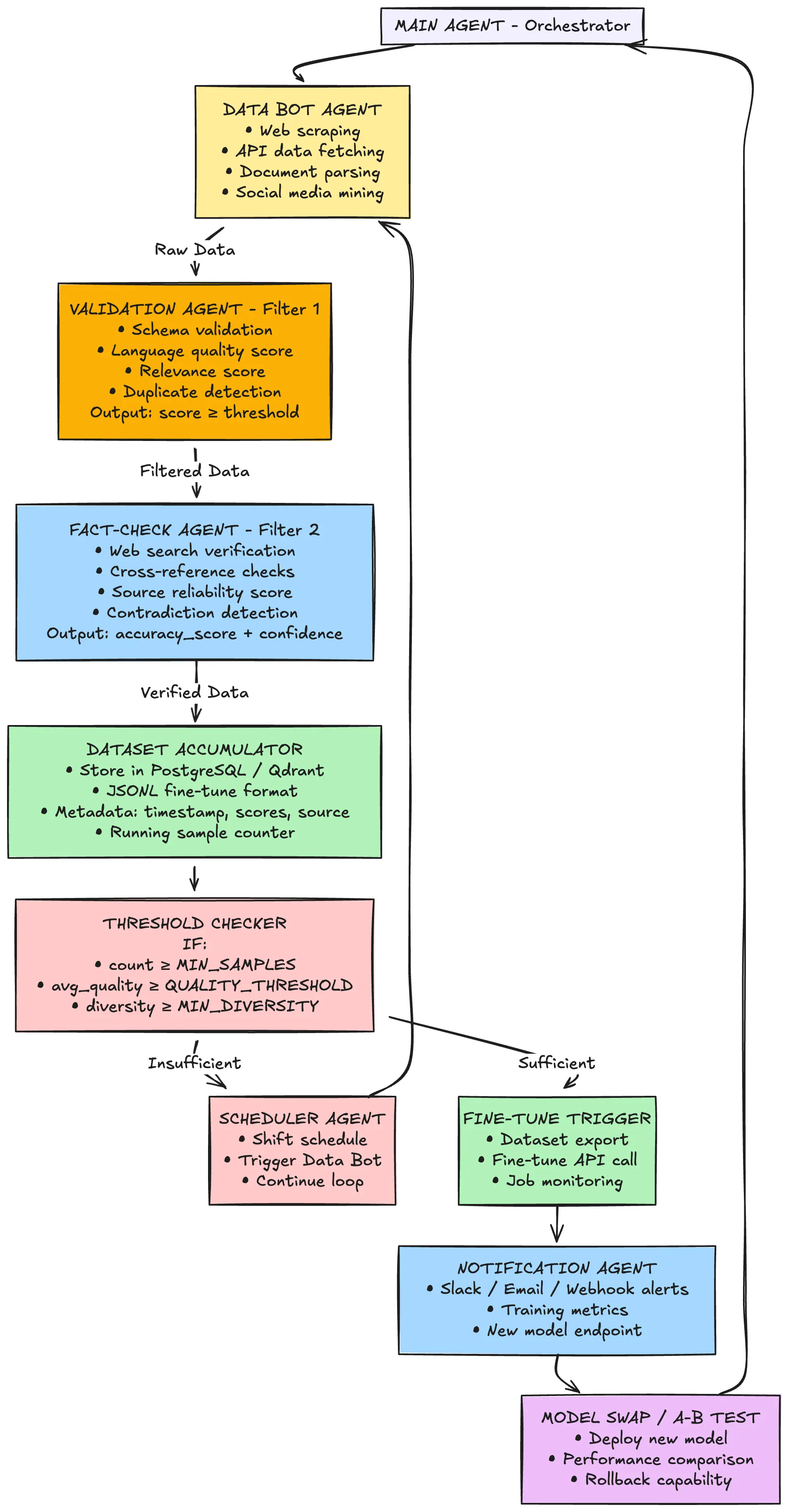 Multiagent Architecture