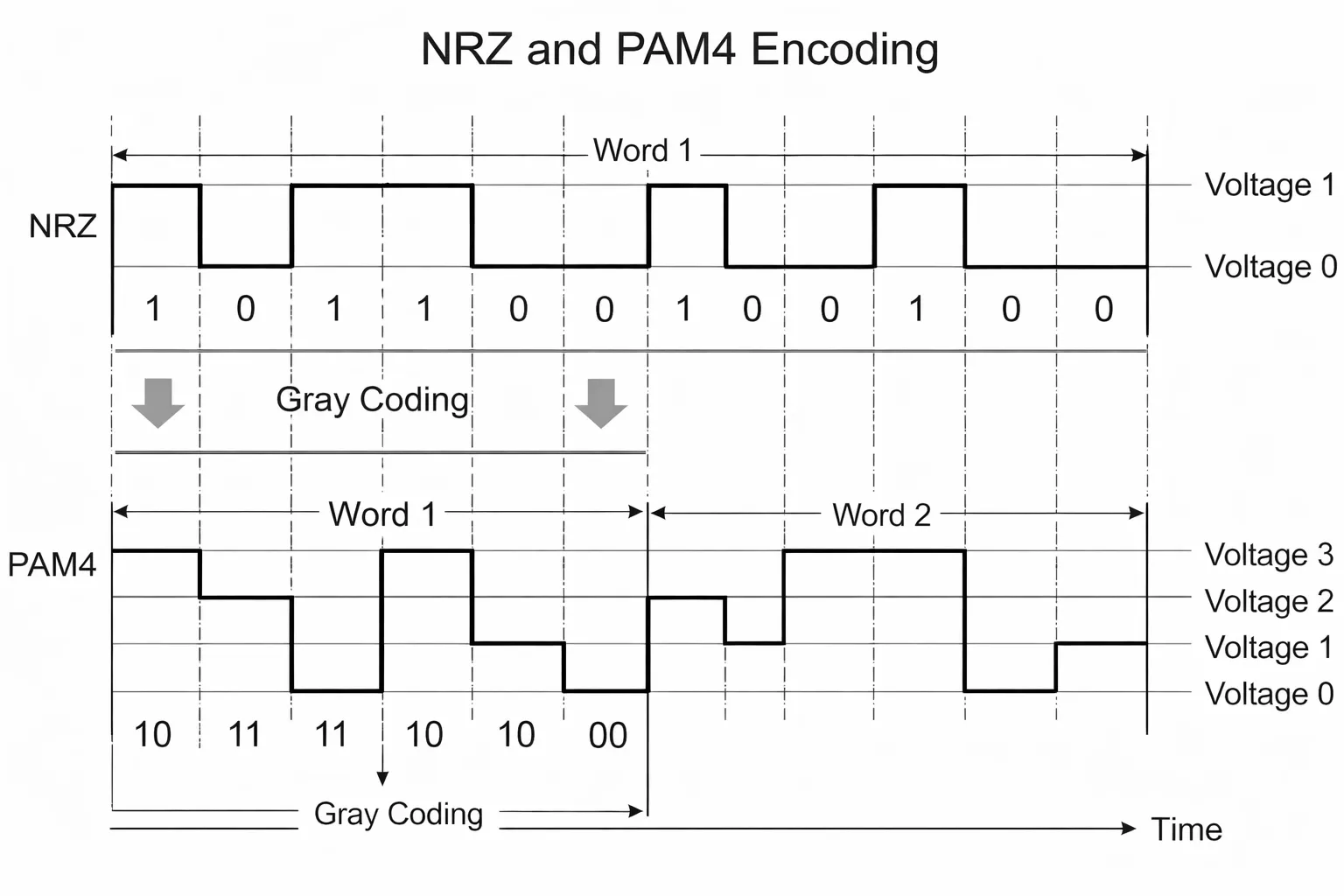 NRZ and PAM4 encoding