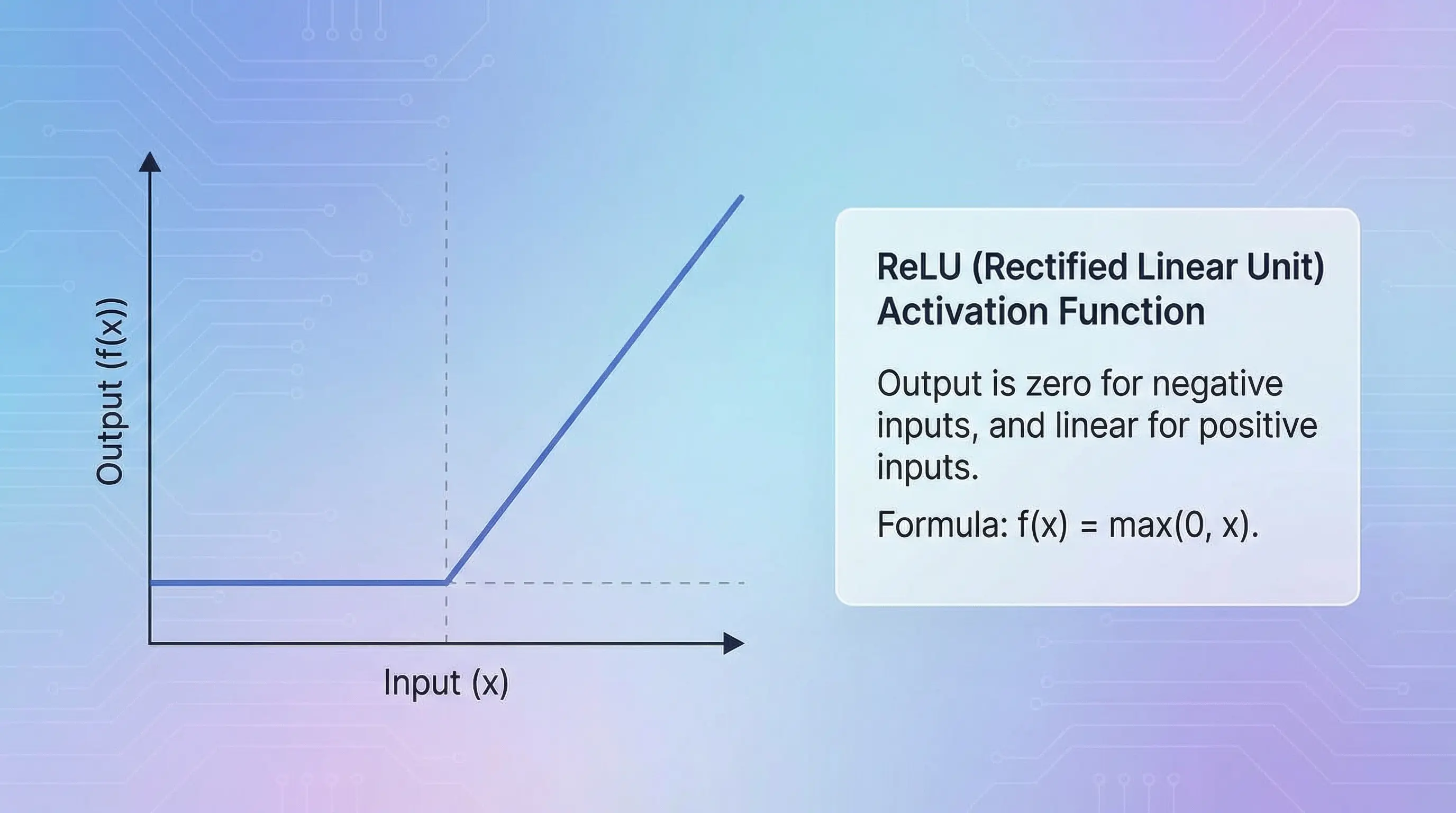 ReLU Activation